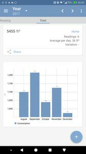 Meters reading