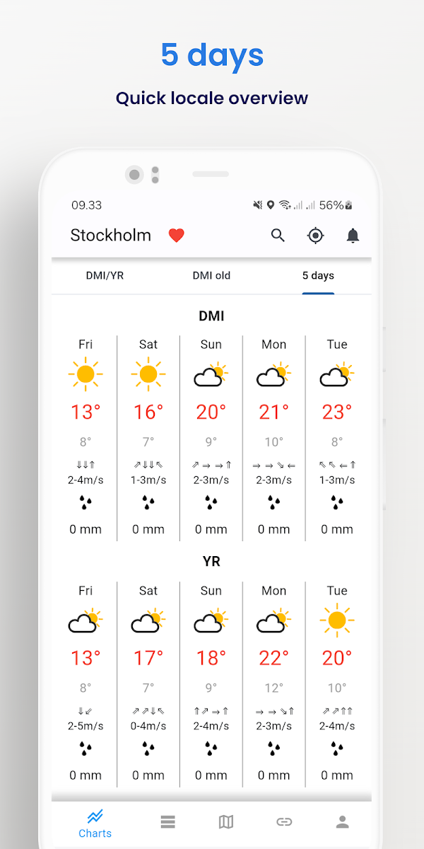 Weather From DMI and YR